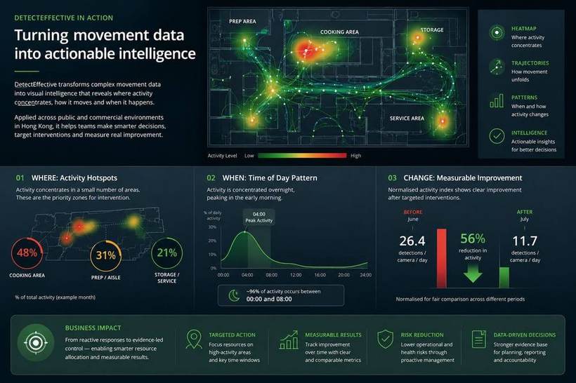 Hong Kong Public & Commercial Environments — Turning movement data into actionable intelligence